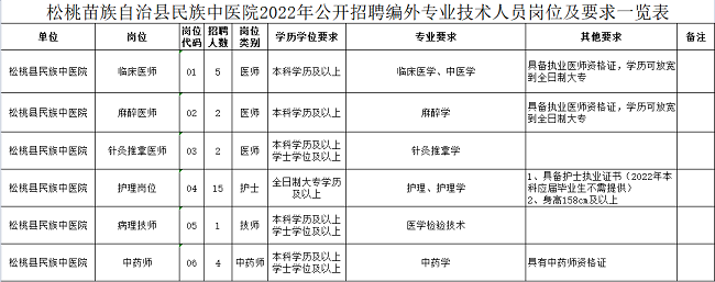 2022年松桃县民族中医院招聘编外专业技术人员方案（29人，