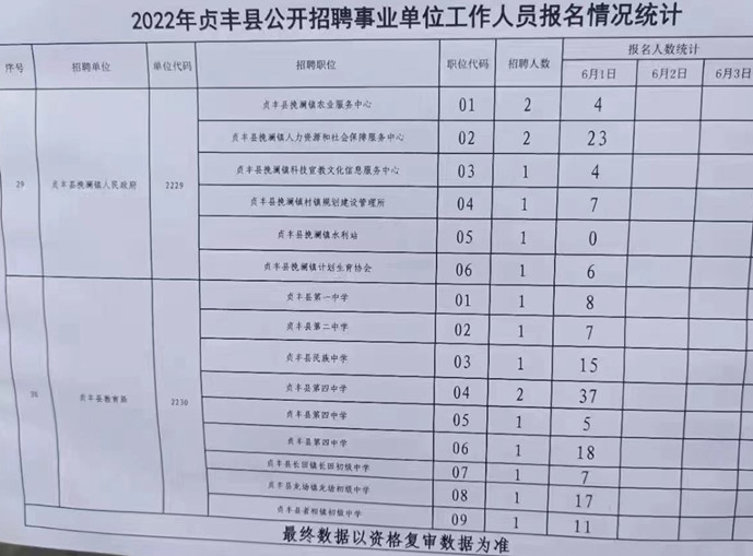 2022年贞丰县事业单位招聘报名统计（6月1日）